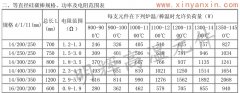 14等直徑硅碳棒常用規(guī)格，功率，電阻范圍表