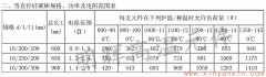 16等直徑硅碳棒常用規(guī)格、功率、電阻范圍表