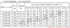 20等直徑硅碳棒常用規(guī)格、功率、電阻范圍表