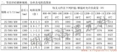 25等直徑硅碳棒常用規(guī)格、功率、電阻范圍表