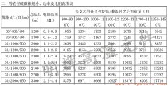 30等直徑硅碳棒常用規(guī)格、功率、電阻范圍表