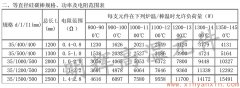 35等直徑硅碳棒常用規(guī)格、功率、電阻范圍表